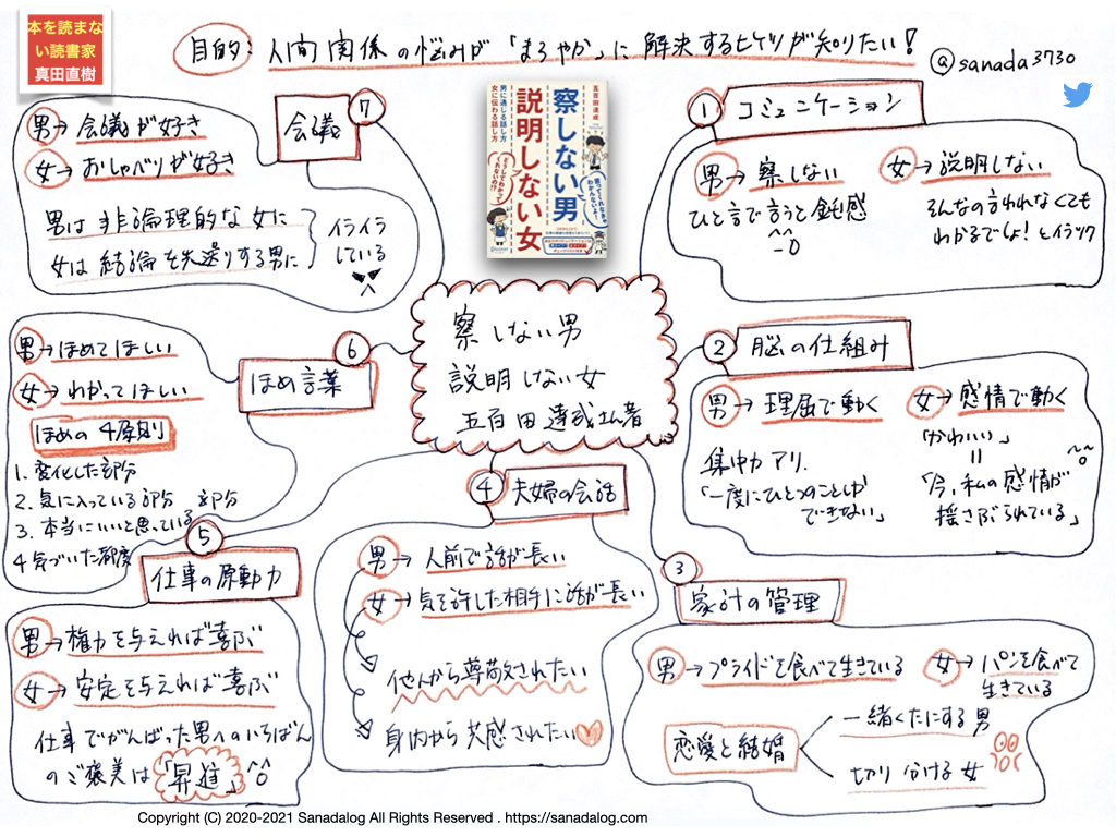 0227 察しない男 説明しない女 男に通じる話し方 女に伝わる話し方 五百田達成さん著 Sanadalog